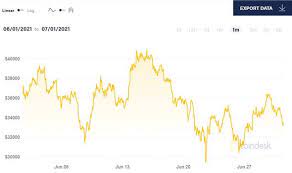 The cryptocurrency's first price increase occurred in 2010 when the value of a single bitcoin jumped from around. Bitcoin Value Today Why Is Bitcoin Dropping Price Falls By Almost 3 Percent In 24 Hours City Business Finance Express Co Uk