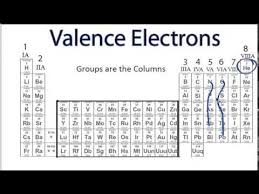 finding the number of valence electrons for an element