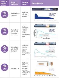 Types Of Insulin And Their Action Profiles