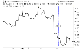 Deutsche bank derivatives bubble suddenly imploding into a financial black hole (08.11.2019). Will Deutsche Bank S Collapse Be Worse Than Lehman Brothers Investing Com