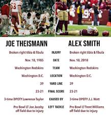 Smith, the redskins quarterback, was injured and carted off the field in the third quarter of the game against the texans. Ot Alex Smith The Key Play