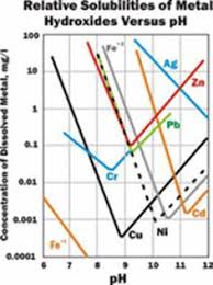 Industrial Water Treatment For Inorganic Contaminants