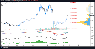 Bitcoin was created for a moment … Chainlink Link Rallies 149 Since March Bitcoin Price Crash