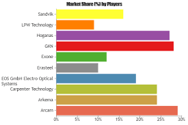 3d Printing Metal Powder Global And China Market Status Growth Volume Forecast To 2023 Key Players Eras 3d Printed Metal 3d Printing Service 3d Printing