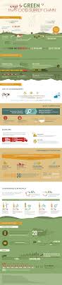 Ways To Green The Food Supply Chain Infographic Supply Chain Infographic Supply Chain Sustainable Supply Chain