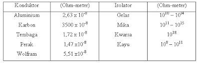 Mengingat kawat perak memiliki konduktivitas 60,6 mho/cm lebih tinggi dari kawat tembaga, dan memiliki temperature 960° c, maka pada jaringan distribusi banyak digunakan. Arus Dan Rangkaian Listrik