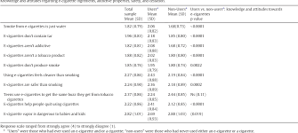 Adolescents' attitudes towards e-cigarette ingredients, safety, addictive  properties, social norms, and regulation.