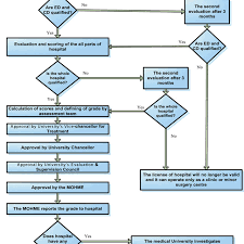 The Flow Chart Of The Process Of A Typical Hospital