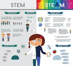 Check Out These Stem And Steam Facts Edchat Science Art Educational Infographic Steam Education Stem Education