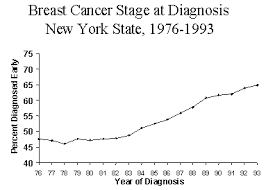 The Influence Of An Increase In Screening On Incidence And