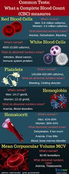 Inform yourself about the role viruses play in contributing to cancer. Common Tests Explained Complete Blood Count Or Cbc Infographic