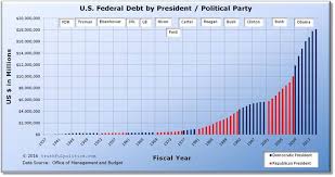 U S Federal Debt By President Political Party Truthful