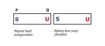 Sukaria ujung nurul aulia, jl raya menteng, 23.00 bioskop trans tv 1. Apabila Magnet Yang Dihasilkan Didekatkan Dengan Batang Besi Kemudian Batang Besi Berubah Menjadi Brainly Co Id