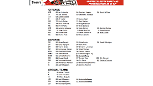 Unofficial Depth Chart Against Pittsburgh Browns