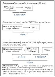 Pneumonia Vaccine