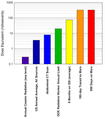 Here Are The True Radiation Dangers In Your Environment