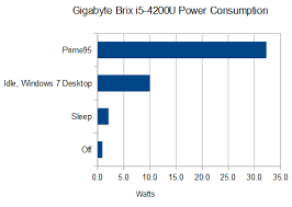 gigabyte haswell brix i5 4200 4200u power consumption intel