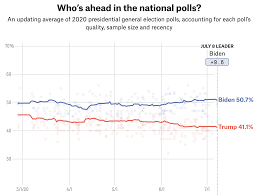 Mayoral election in new york, new york (2021) thirteen democrats and two republicans are running in the primary elections for mayor of new york city on june 22, 2021. Biden S Polling Lead Is Big And Steady Fivethirtyeight