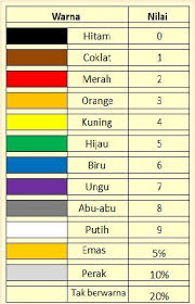 Biasanya kode warna html dituliskan dalam komposisi triplets, dimana setiap dua digit karakter contoh penerapan warna berbasis kode html bisa anda lihat pada paragraf berikutnya tentang. Kode Warna Kuning Ungu Coklat Emas Mempunyai Nilai Resistansi Sebesar Brainly Co Id