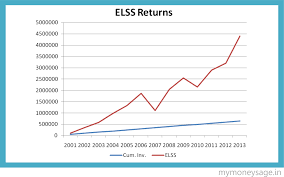 Choosing Between Ppf Nps And Elss Mymoneysage Blog