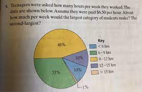 H = hours per week. Solved Teenagers Were Asked How Many Hours Per Week They Chegg Com
