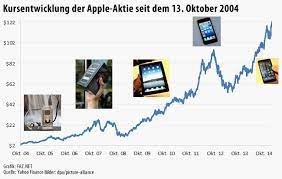 Check spelling or type a new query. Apple Aktie Erfolgsgeschichte Nicht Nur Iphone