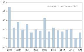 Mexico Inflation Rate Cpi Eop Focuseconomics