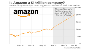 The amazon logistics division is riding a wave of huge parcel sector growth that was already simmering before the pandemic, and has since boiled. Here S How Amazon May Be A 1 Trillion Company In A Year Marketwatch