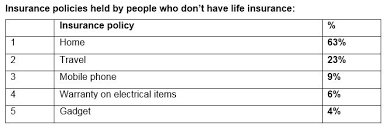 You can apply for most life insurance policies as soon as you turn 18, but some providers may have more strict age restrictions. Half Uk Population Value Possessions More Than Their Life Co Op