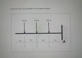 Axial force diagrams come additionally for column design. Solved Draw The Sfd And The Bmd Of The Diagram Below 100 Chegg Com