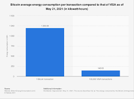 According to digiconomist's bitcoin energy consumption index, as of monday november 20th, 2017 bitcoin's current estimated annual electricity consumption stands at 29.05twh. Bitcoin Energy Consumption 2021 Statista