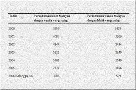 Angka kematian ibu (aki) di indonesia, menurut sensus penduduk 2014, adalah 305 per 100.000 kelahiran hidup (bandingkan dengan aki malaysia 25,6 per 100.000 kelahiran hidup pada 2012). Kami Tanya 5 Orang Malaysia Kenapa Berkahwin Dengan Wanita Warga Asing Soscili