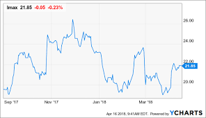 Imax To Return To Profitability Imax Corporation Nyse