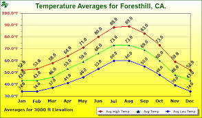 Foresthill Weather Com Temperature Humidity Averages