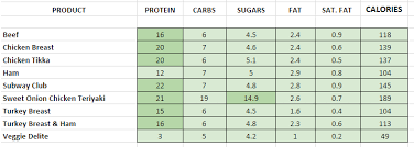 Subway Calories Chart Sandwich Nutrition Guide Subway