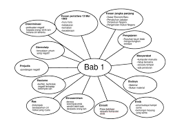 Learn vocabulary, terms and more with flashcards, games and other study tools. Bab 1 Hubungan Etnik Mindmap