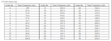 ctcss codes für pmr motorola t80 wasnlos ch