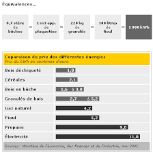 We did not find results for: Bois De Chauffage Ecologique Granule De Bois Buche Densifiee Plaquette