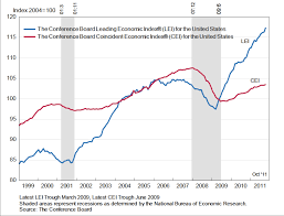 Leading Indicators Is An Index Of Broken Monetary Policy