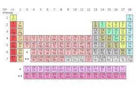 Pengertian Tabel Periodik Unsur Kimia Simbol Metode Pengelompokan Tabel Periodik Kimia Energi Ionisasi