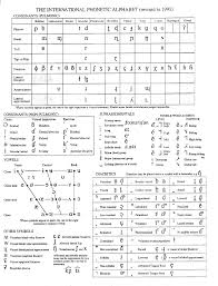 Compare ipa phonetic alphabet with merriam webster pronunciation symbols. Language Resource Centre