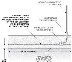 A ufer ground is slang for what the national electrical code (nec) addresses as a supplemental and does not replace the equipment grounding conductor being installed to each light pole. Https Experts Esgrounding Com What Is The Purpose Of The Pvc Sleeve In Concrete Grounding