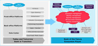 The Bank Of The Future An Ecosystem Of Services Ecosystems Innovation Technology Open Banking
