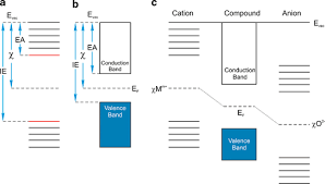 The value of the fermi level at absolute zero the fermi energy is one of the important concepts of condensed matter physics. Illustrations Of Relationships Between Electronegativity X Download Scientific Diagram