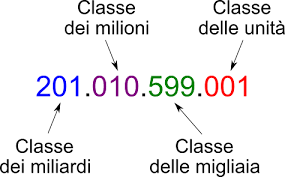 La matematica, questa grande incompresa. Classe Dei Milioni E Classe Dei Miliardi