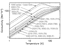 aluminium thermal conductivity at cryogenic temperatures