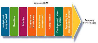 When working toward this kind of degree, students take classes that focus on different aspects of the field, such as creating rois, conflict management, labor relations. Impact Of Effective Human Resource Management In International Companies