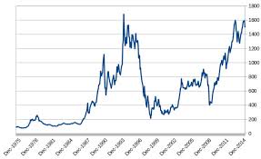 71 true thailand stock chart