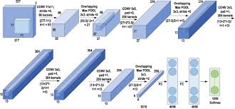 This post discusses using cnn architecture in image processing. Review Of Deep Learning Concepts Cnn Architectures Challenges Applications Future Directions Springerlink