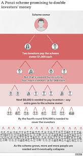 This a let's all start selling and promoting earn easy commissions kind of program, let's see how it relates to a ponzi scheme. Fincen Files Hsbc Moved Ponzi Scheme Millions Despite Warning Bbc News
